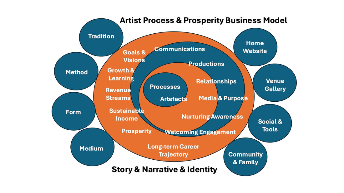 The Artist Process & Prosperity Business Model