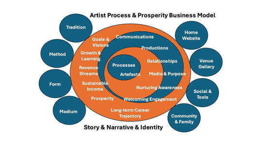The Artist Process & Prosperity Business Model